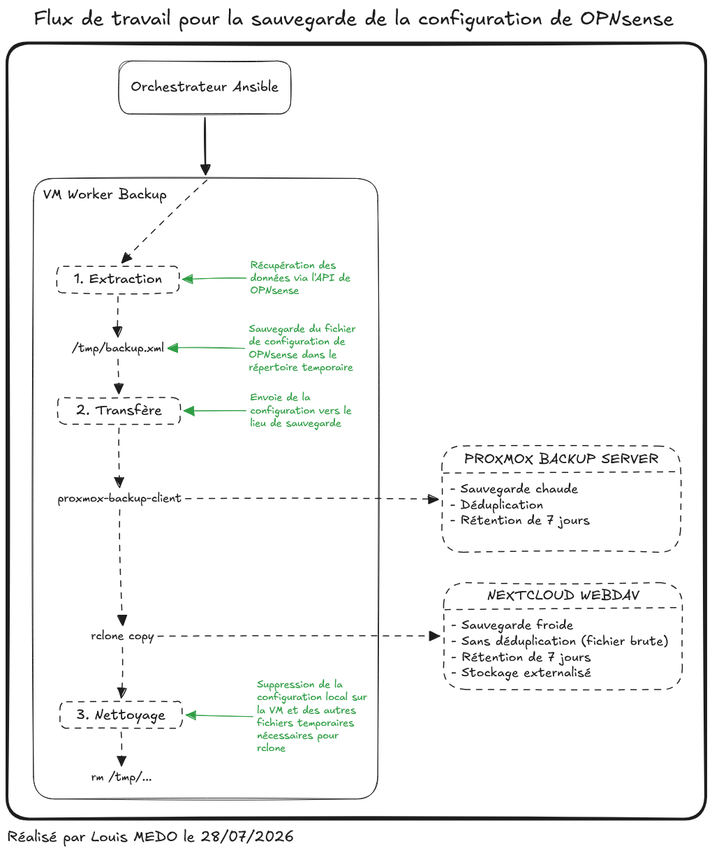 Schema flux de travail de la sauvegarde configuration OPNsense