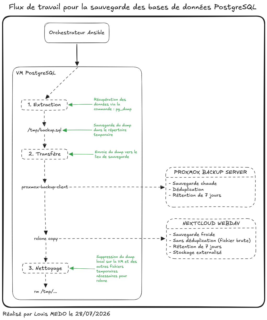 Schema flux de travail de la sauvegarde base de données PostgreSQL