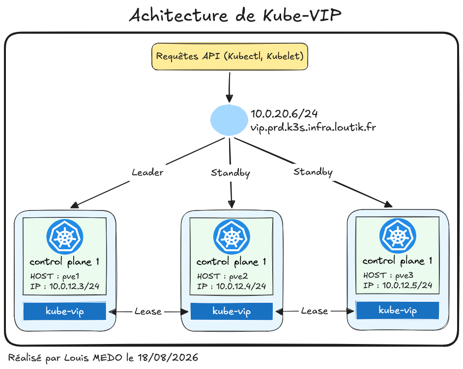 Achirecture kube-vip - LoutikCLOUD
