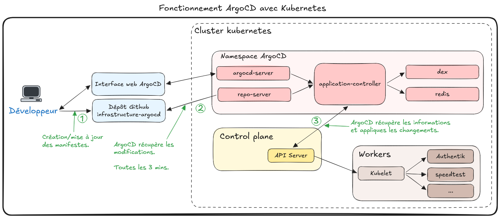 Fonctionnement ArgoCD