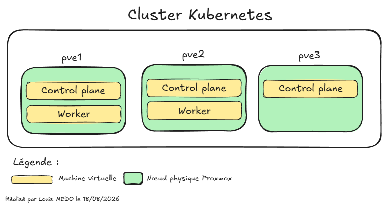Schéma logique architecture Kubernetes - LoutikCLOUD