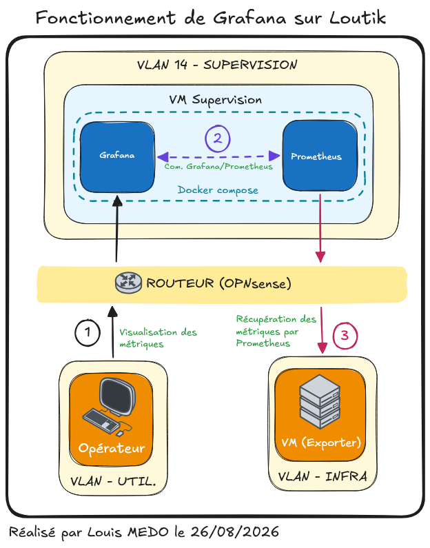 Fonctionnement de Grafana