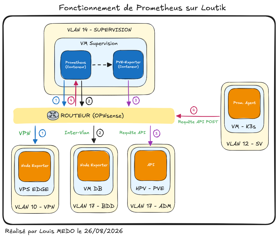 Fonctionnement de Prometheus sur l'infrastructure de Loutik