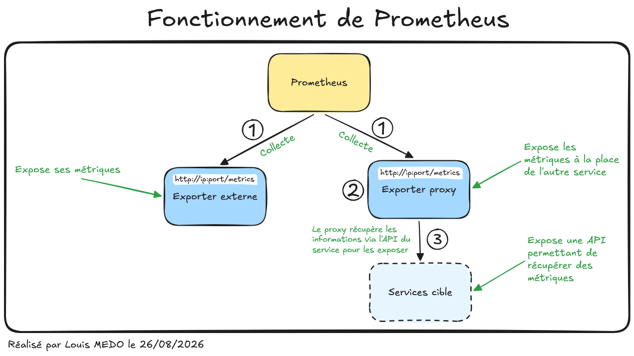 Fonctionnement de Prometheus