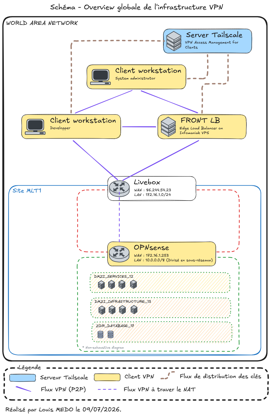 Schéma - Overview globale de l'infrastructure VPN